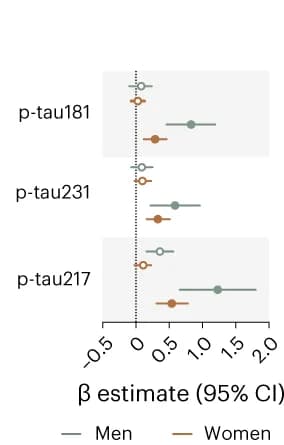 Open access visualization of Forest Plot, Linear Regression, Sex, Aβ, Plasma p-tau Epitopes