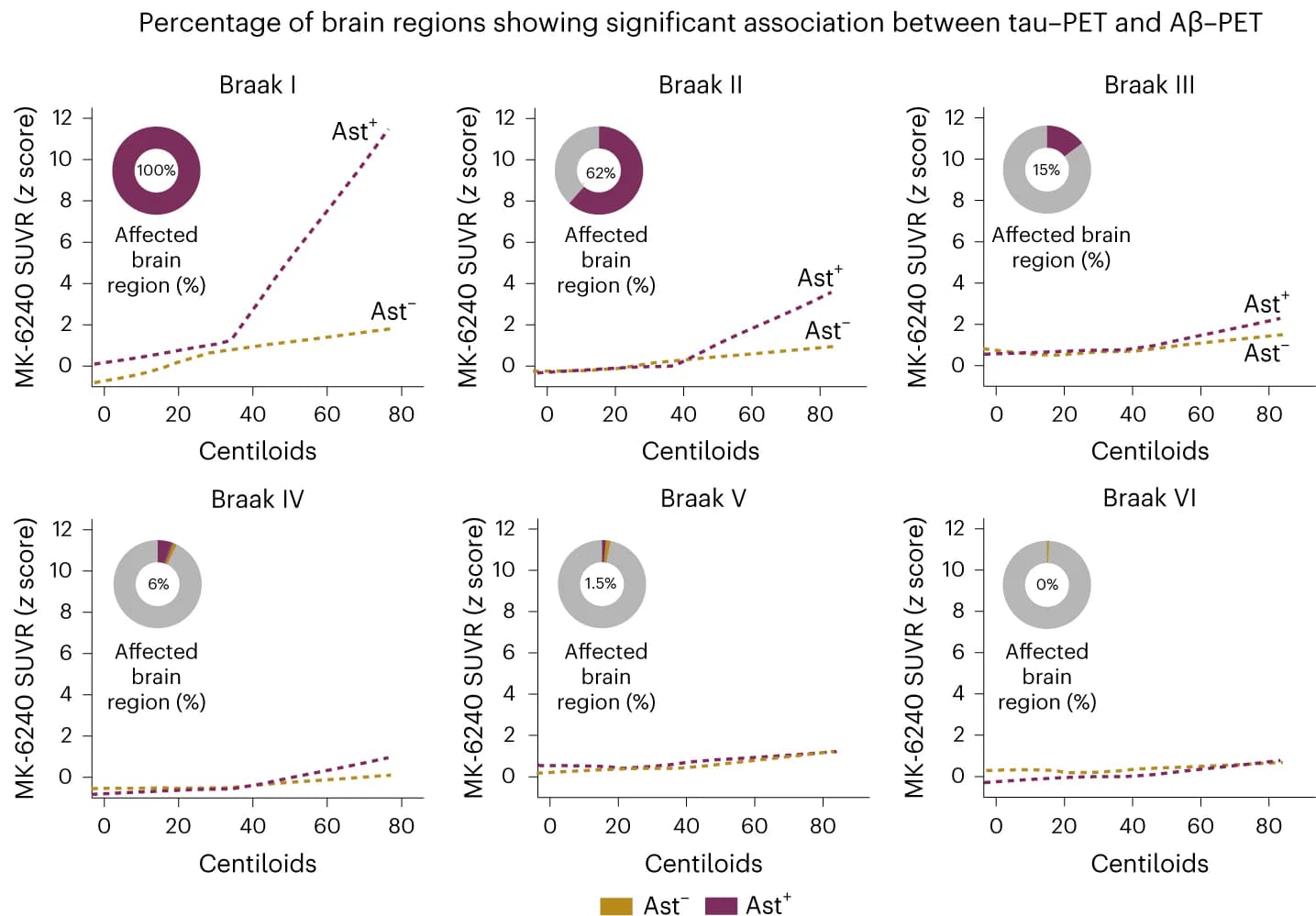 Open access visualization of Line Plot, Donut Chart, Tau-PET, Aβ-PET, Braak Region