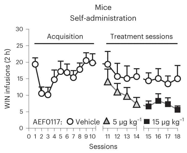 Open access visualization of Line Plot, Error Bars, Mice, Acquisition phase, AEF0117