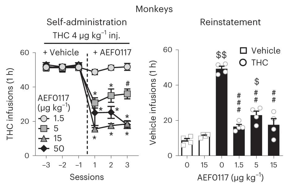 Open access visualization of Line Plot, Error Bars, Bar Plot, Monkeys, AEF0117