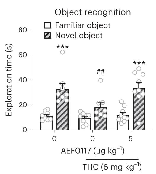 Open access visualization of Bar Plot, Error Bars, Long-term memory, AEF0117, THC