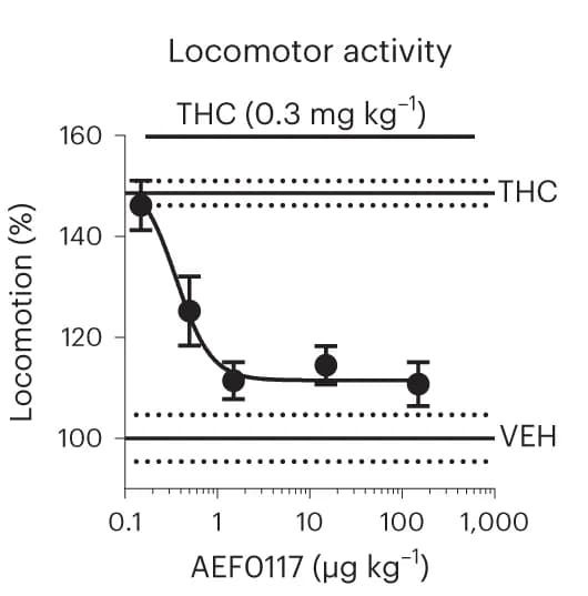 Open access visualization of Line Plot, Error Bars, Locomotor activity, AEF0117, THC