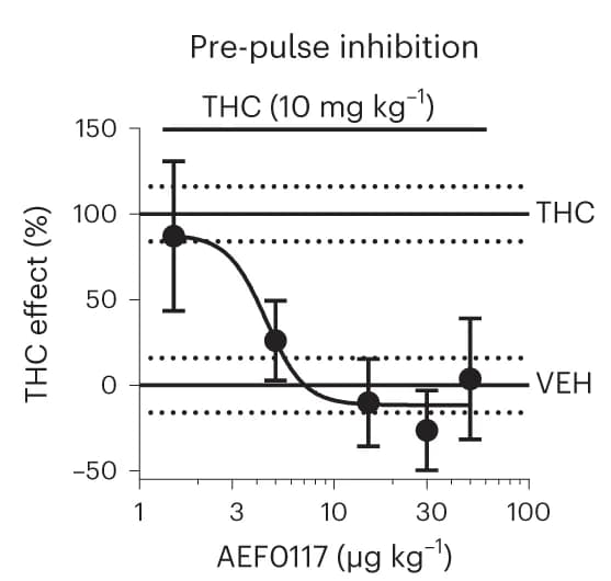 Open access visualization of Line Plot, Error Bars, Sensory gating, AEF0117, THC