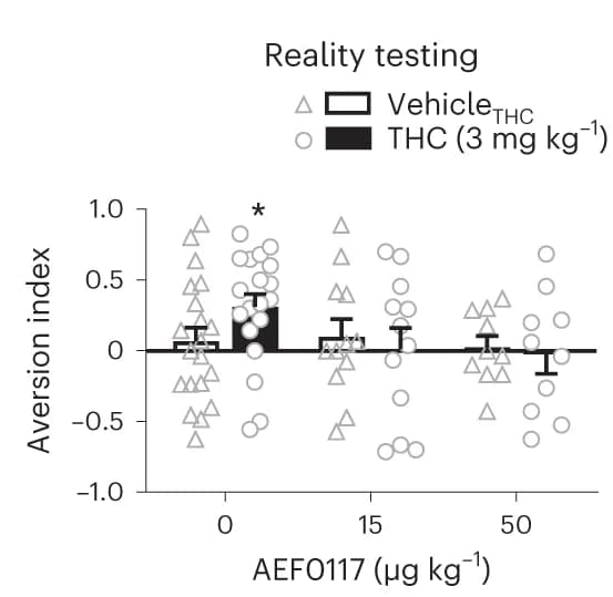 Open access visualization of Bar Plot, Error Bars, Scatter Plot, Reality testing, AEF0117