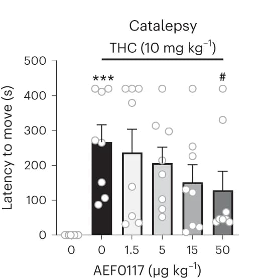 Open access visualization of Bar Plot, Error Bars, Catalepsy, AEF0117, THC