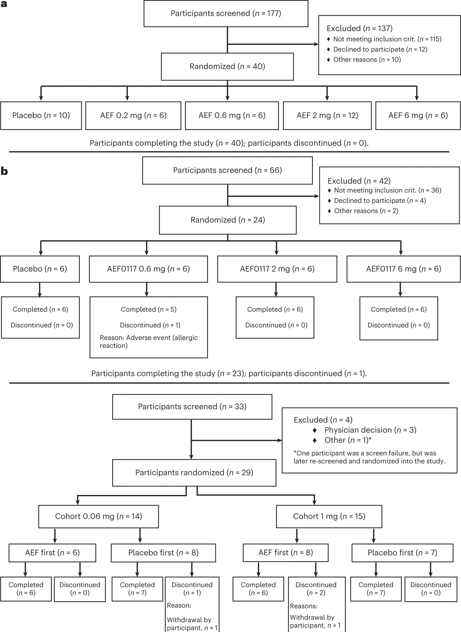 Open access visualization of Workflow, Flowchart, Participant Flow, Phase 2a Studies