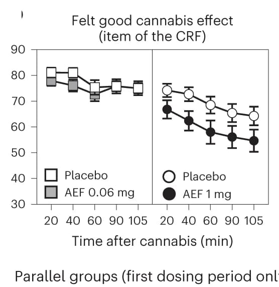 Open access visualization of Line Plot, Error Bars, VAS, Intoxication, Cannabis Effect