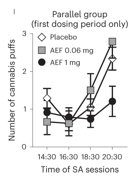 Open access visualization of Line Plot, Error Bars, Cannabis Self-Administration, Cannabis Puffs, MMRM