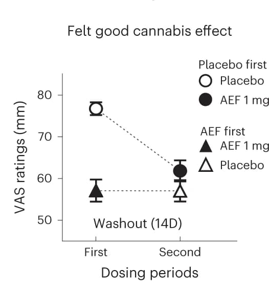 Open access visualization of Line Plot, Error Bars, Dosing Sequence, Cannabis Effect, Placebo Effect
