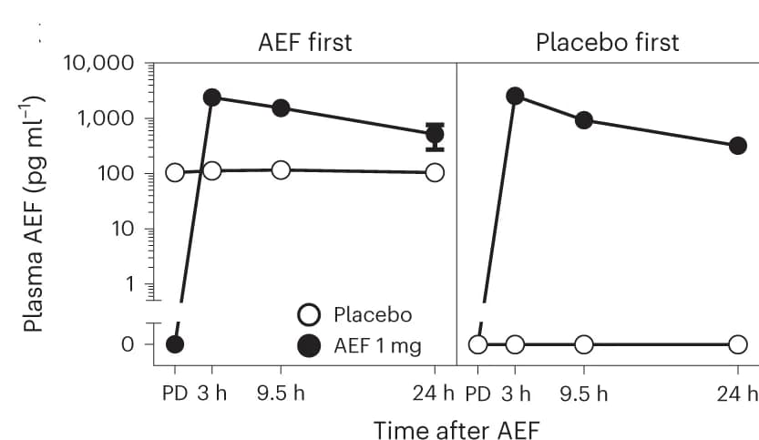 Open access visualization of Line Plot, Error Bars, AEF0117 Levels, Study Period, Placebo