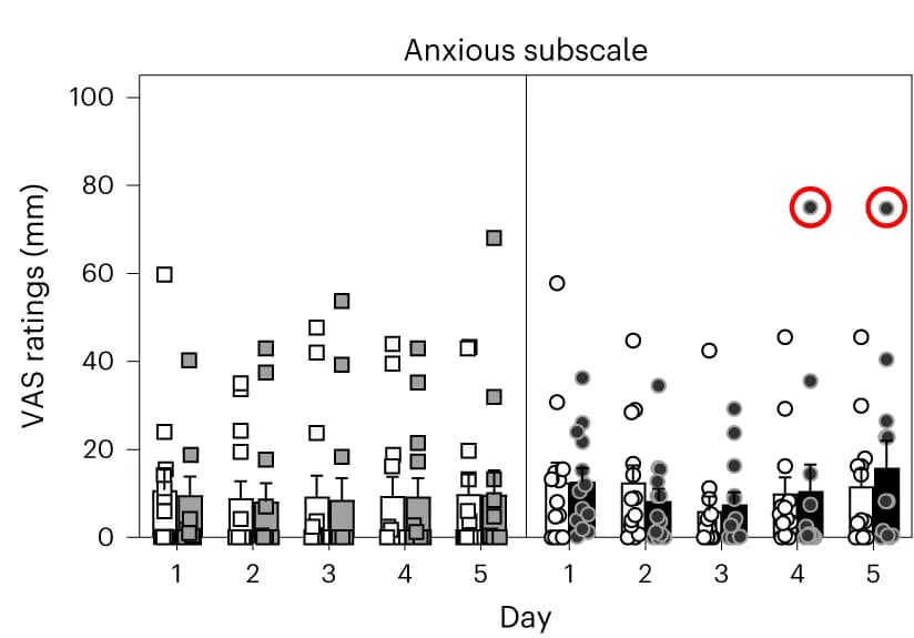 Open access visualization of Scatter Plot, Error Bars, Subjective Ratings, AEF0117, VAS
