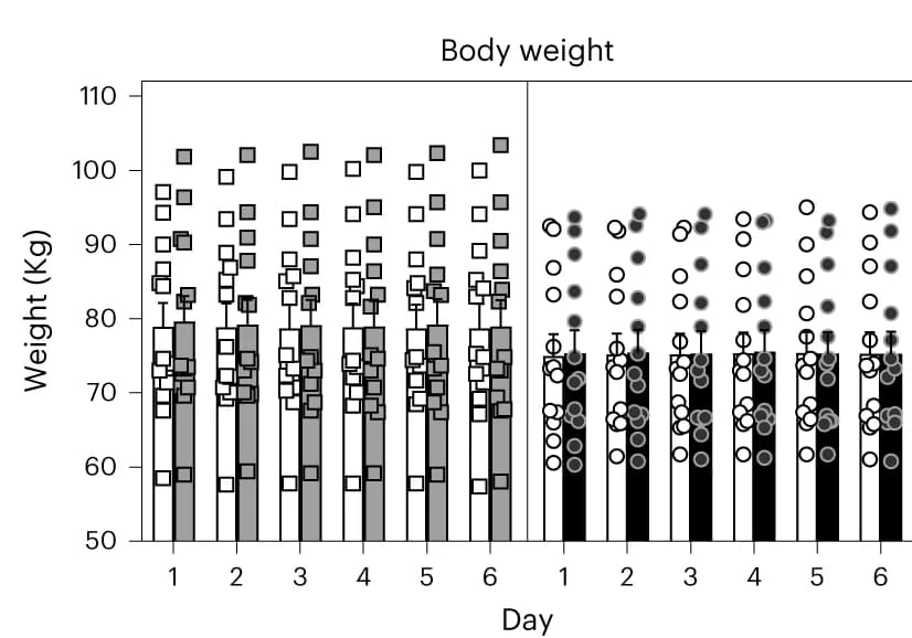 Open access visualization of Bar Plot, Error Bars, Scatter Plot, Daily Body Weight, AEF0117