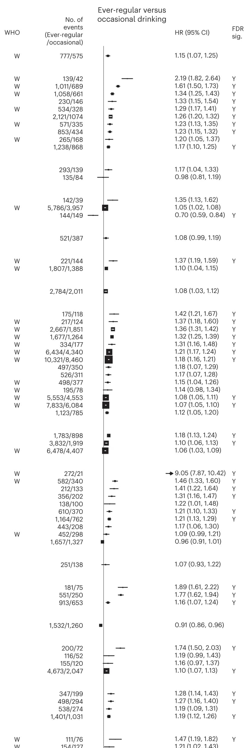 Open access visualization of Forest Plot, Cox Models, Drinkers, Alcohol Intake, Hazard Ratio
