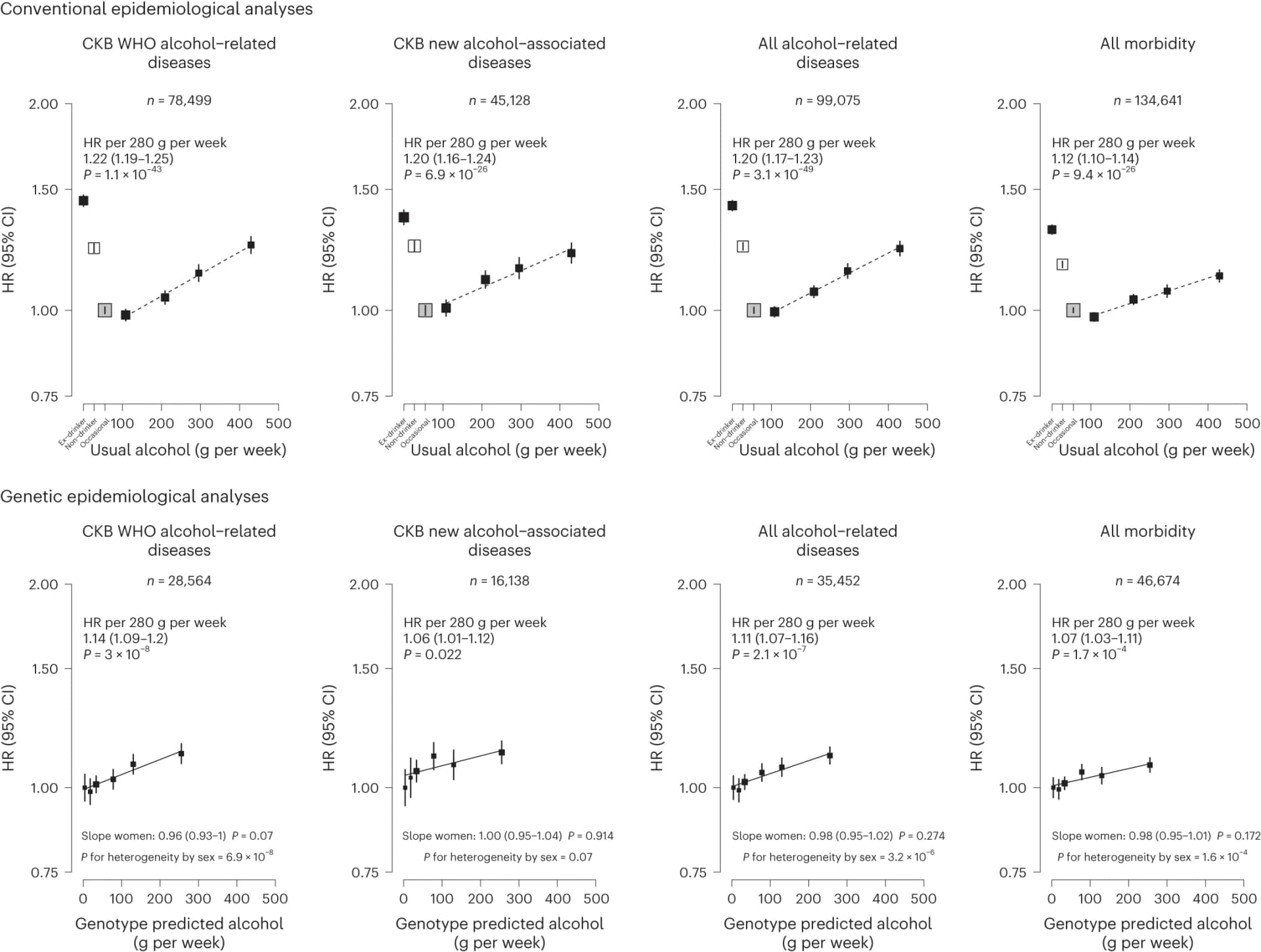 Open access visualization of Line Plot, Error Bars, Hazard Ratio, Epidemiological Analyses, Genetic Categories