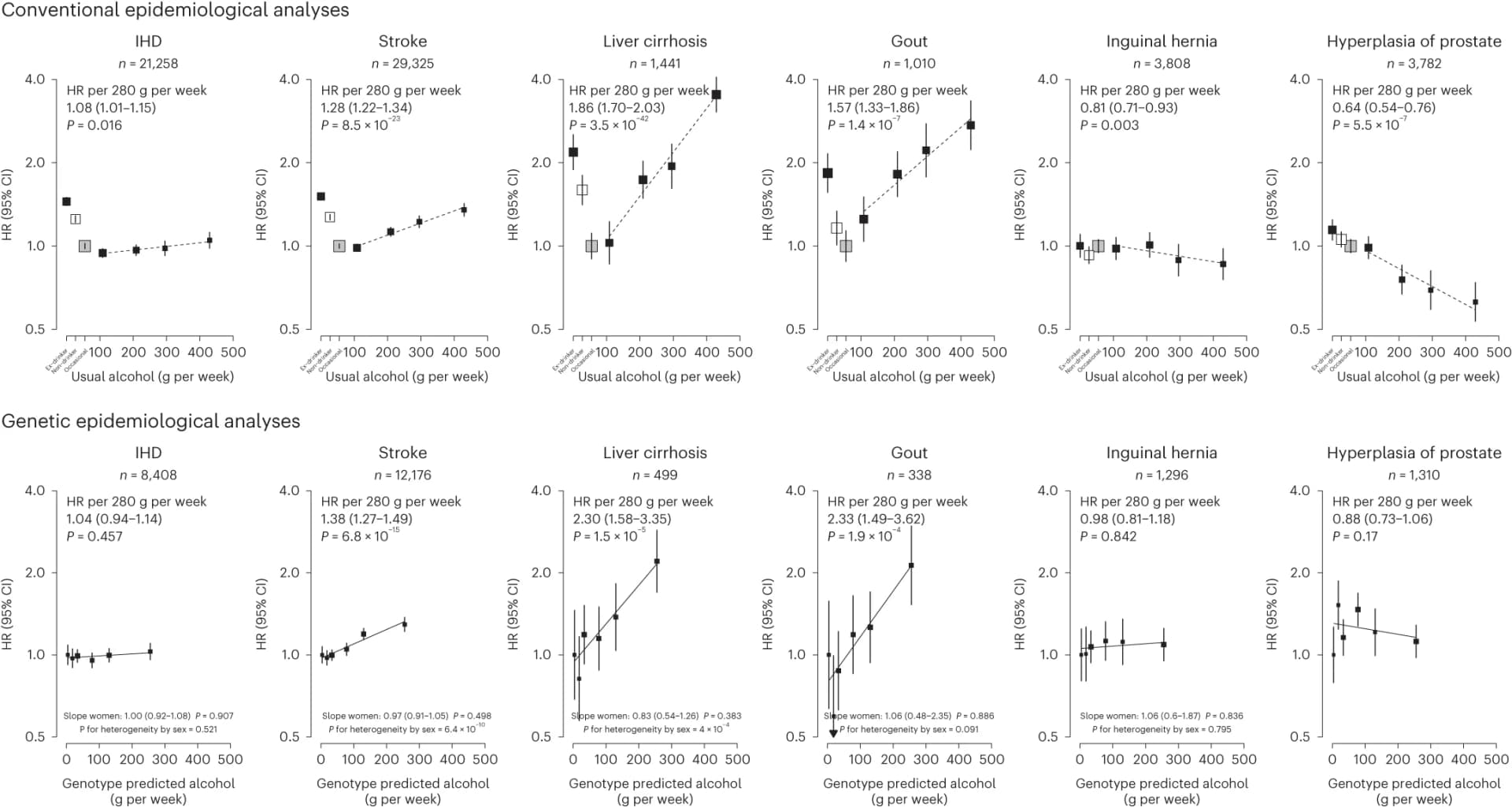 Open access visualization of Scatter Plot, Error Bars, Line Plot, Hazard Ratio, Confidence Intervals