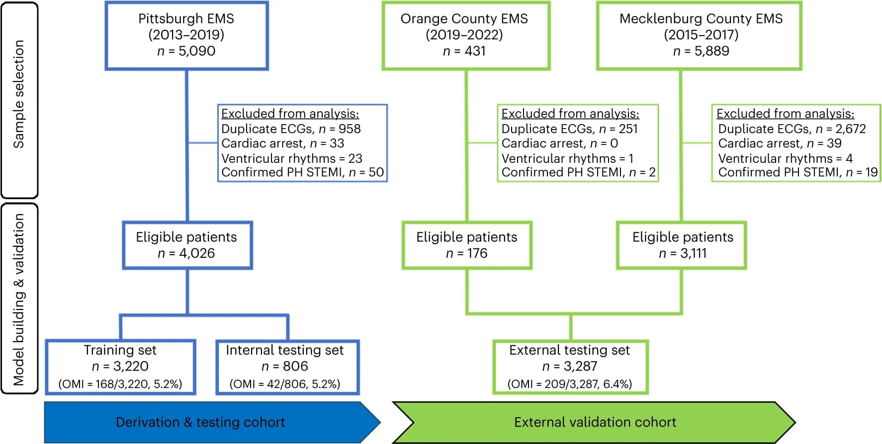 Open access visualization of Workflow, Flowchart, Patient Inclusion, Exclusion Criteria, Cohort