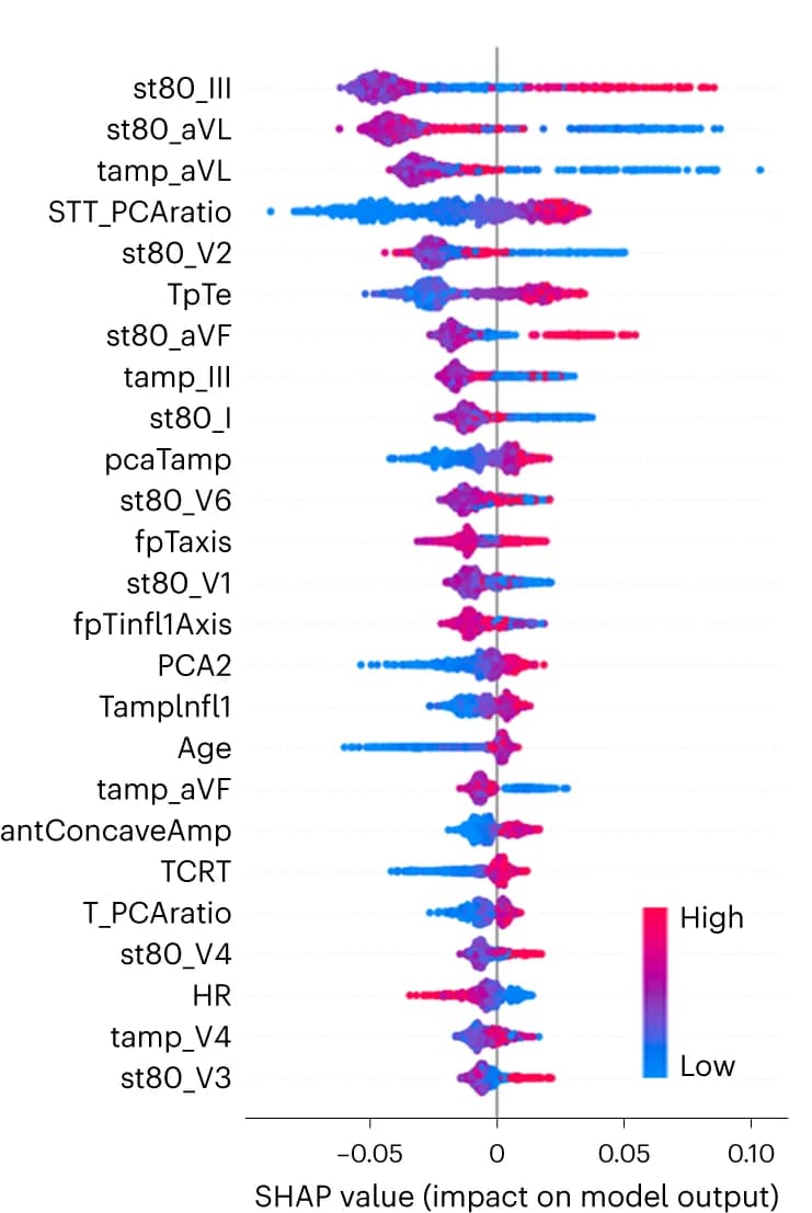 Open access visualization of Scatter Plot, Violin Plot, SHAP values, Machine Learning, Derivation cohort