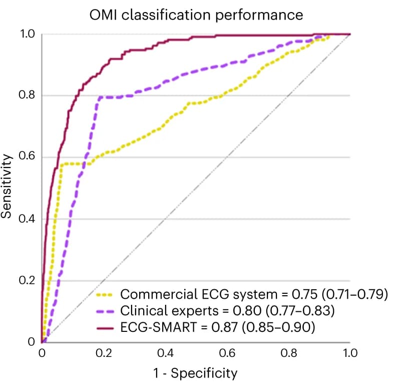 Open access visualization of Line Plot, Machine Learning Model, Classification Performance, External Validation Set, OMI