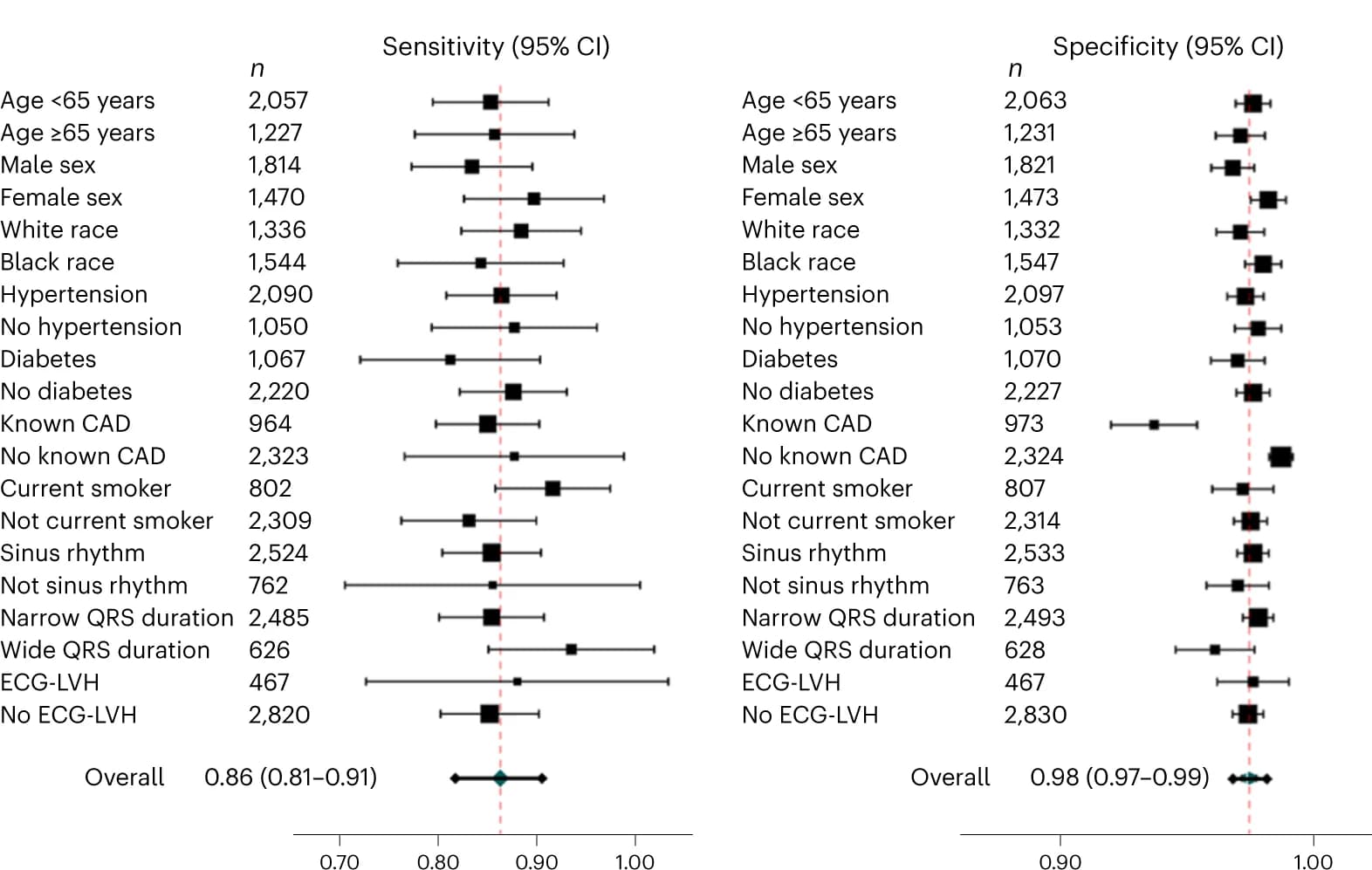 Open access visualization of Forest Plot, Error Bars, Sensitivity, Specificity, Confidence Interval