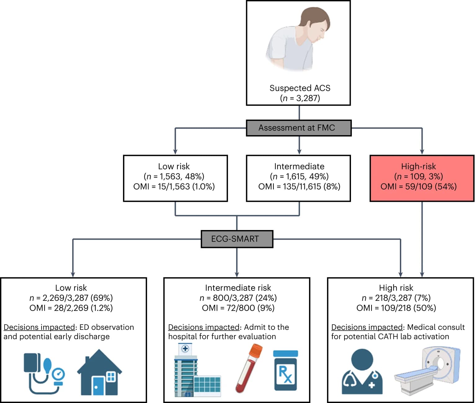 Open access visualization of Workflow, Flowchart, Risk Score, Triage, Emergency Department