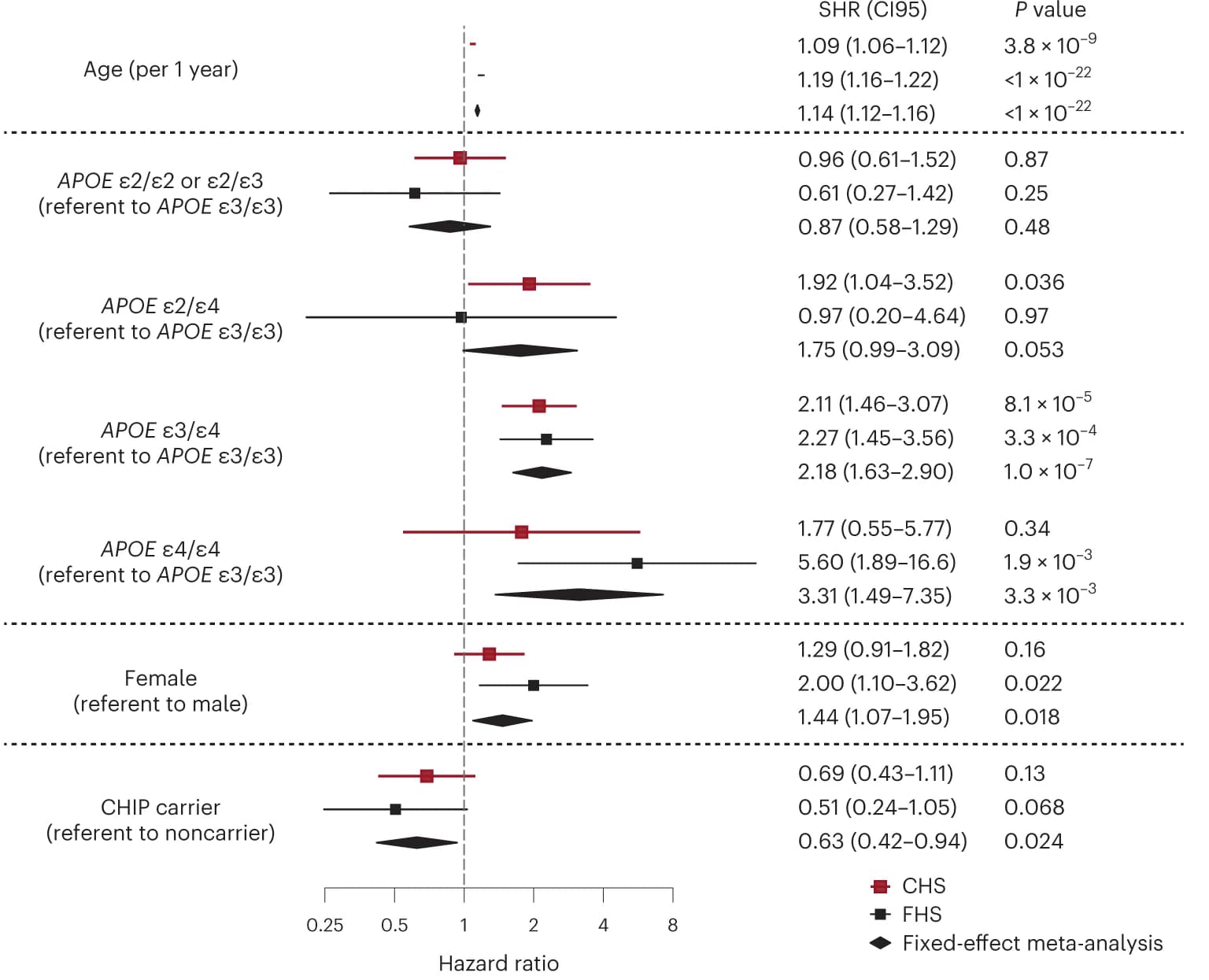 Open access visualization of Forest Plot, CHIP, Alzheimer's Disease, CHS, FHS