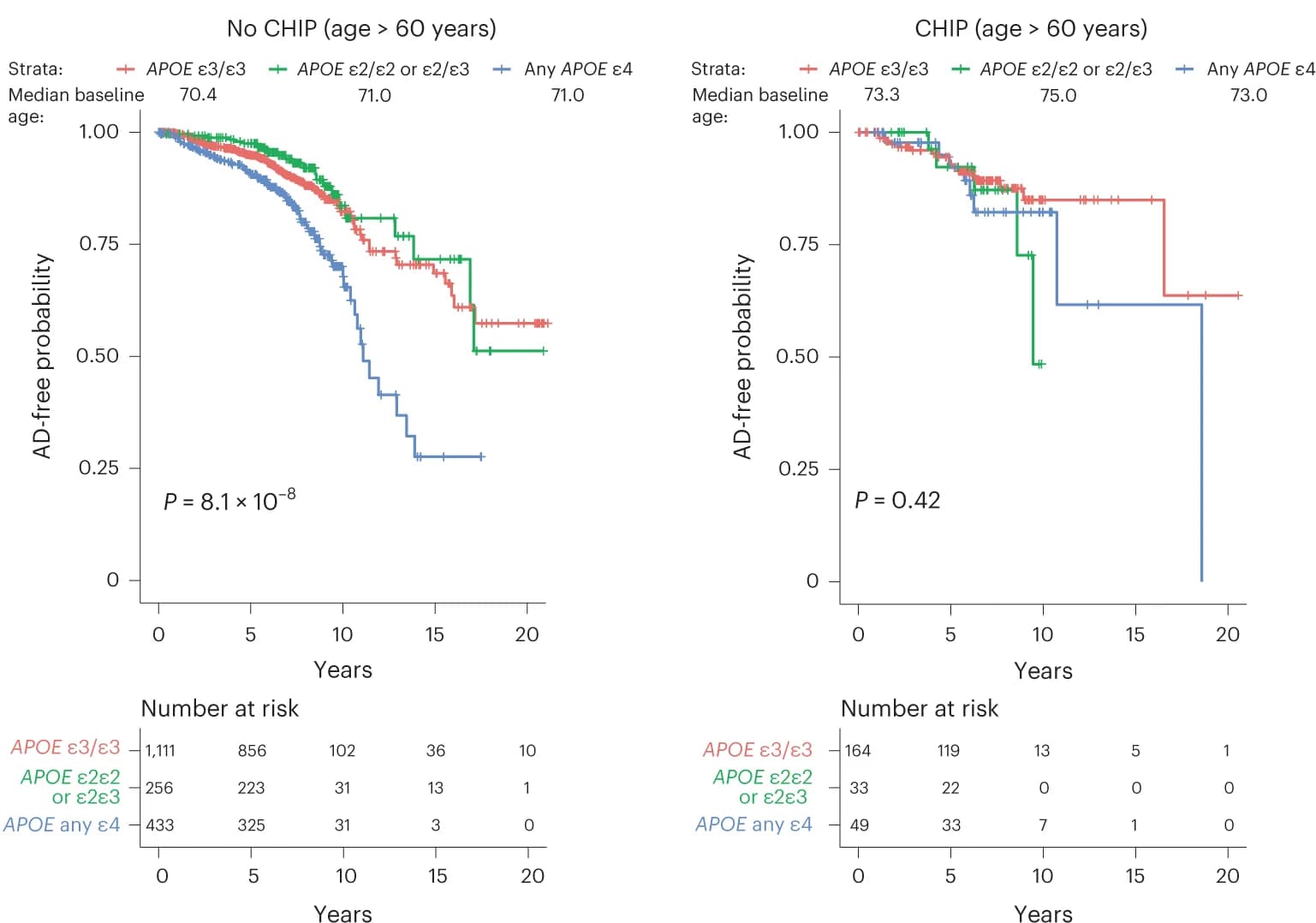 Open access visualization of Survival Curve, Line Step, Kaplan-Meier Curve, Alzheimer's Disease, CHIP