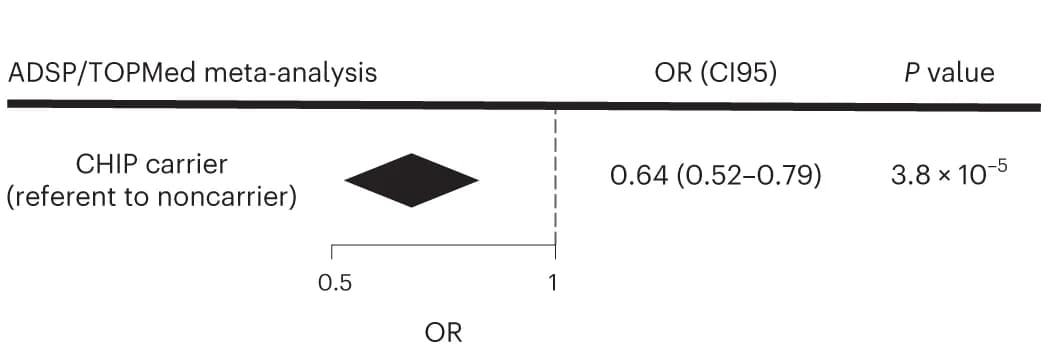 Open access visualization of Forest Plot, CHIP, Alzheimer's Disease, Meta-Analysis, Logistic Regression
