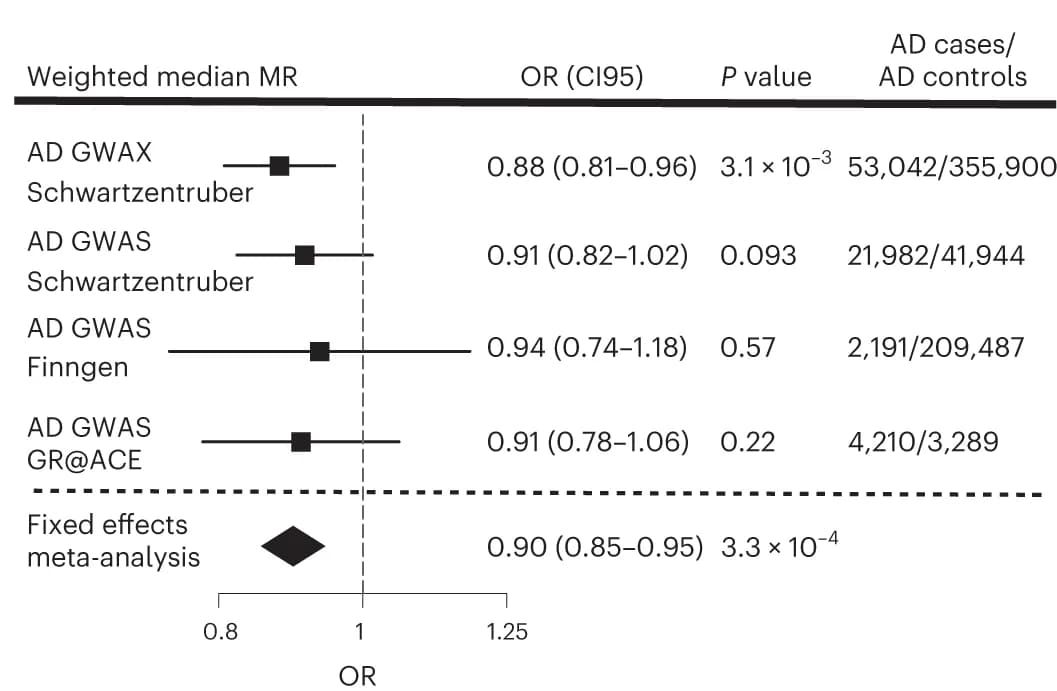 Open access visualization of Forest Plot, Error Bars, CHIP, Alzheimer's Disease, Mendelian Randomization