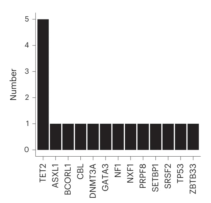 Open access visualization of Bar Plot, CHIP Mutations, Whole Exome Sequencing, Brain DNA