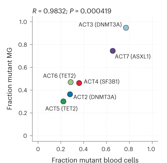 Open access visualization of Scatter Plot, Regression Plot, Mutant Blood Cells, Mutant MG, Donor
