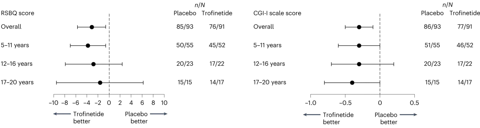 Open access visualization of Forest Plot, Error Bars, LSM Treatment, Efficacy, Age