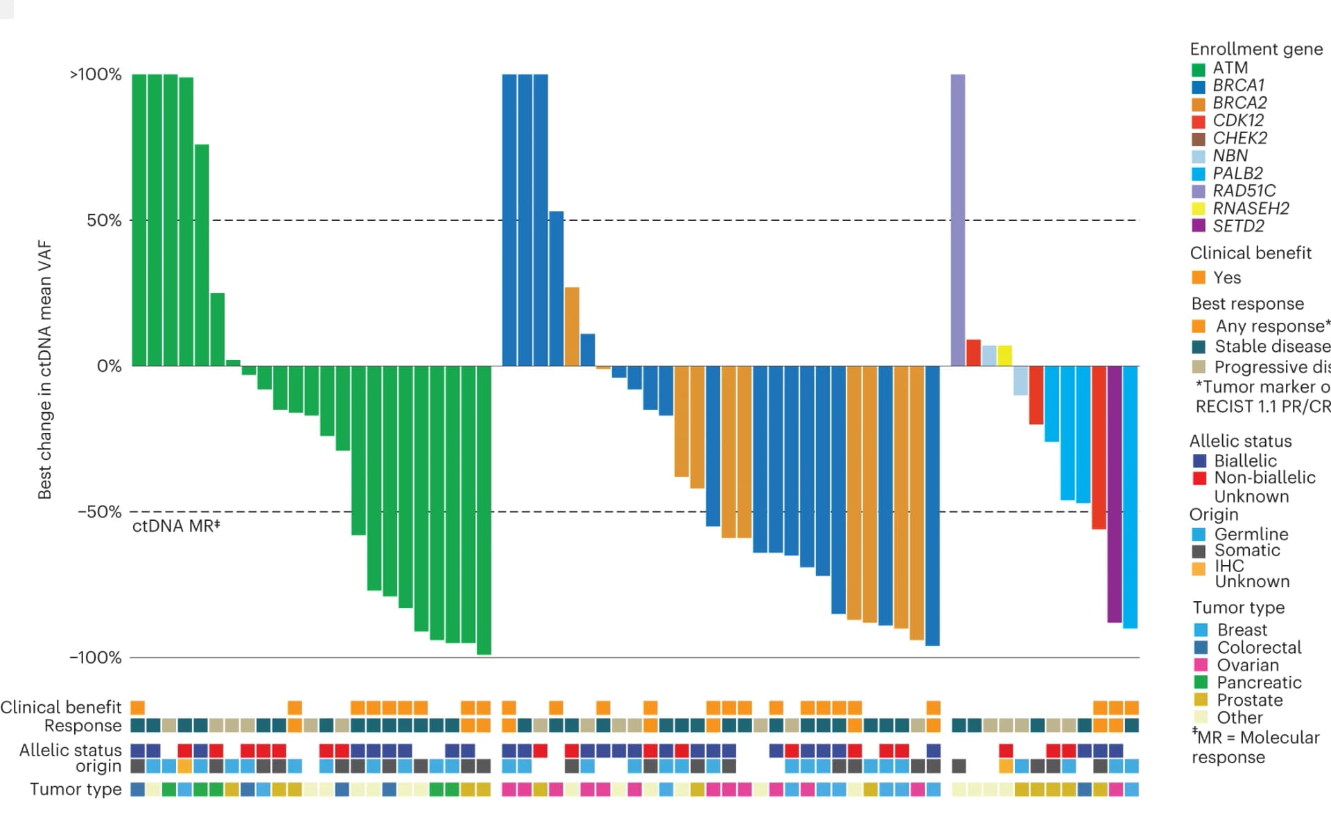 Open access visualization of Bar Plot, ctDNA, Enrollment Gene, mVAF, Molecular Response