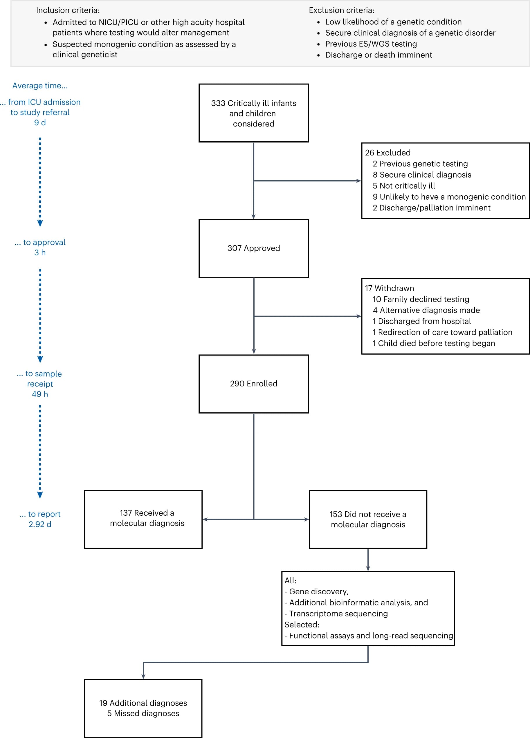 Open access visualization of Flowchart, Infants, Children, Genetic Conditions, Ultra-rapid WGS