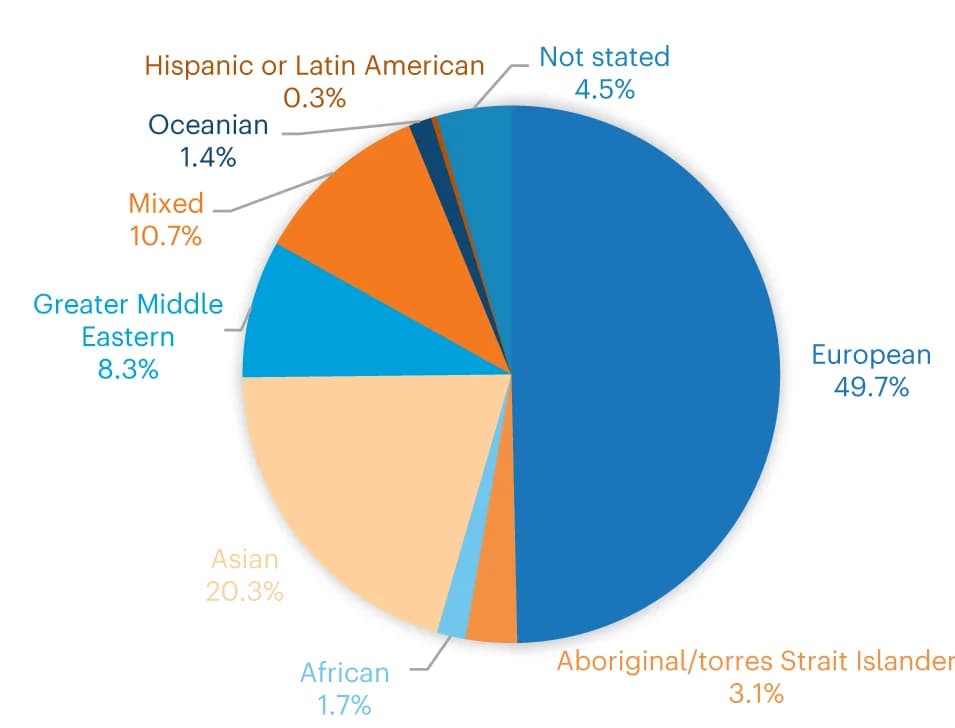 Open access visualization of Pie Chart, Ancestry, Ethnicity, Participants