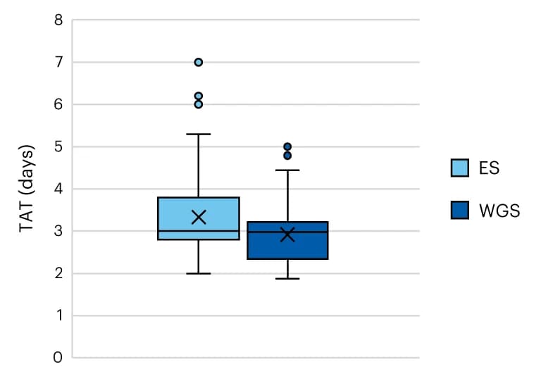 Open access visualization of Box Plot, Clinical Report, WGS, ES, Turnaround Time