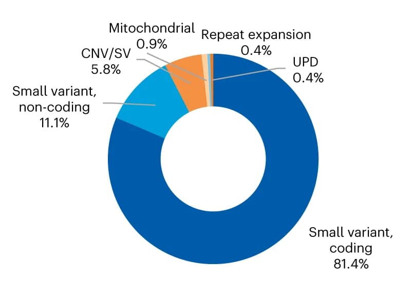 Open access visualization of Donut Chart, Variant Types, WGS