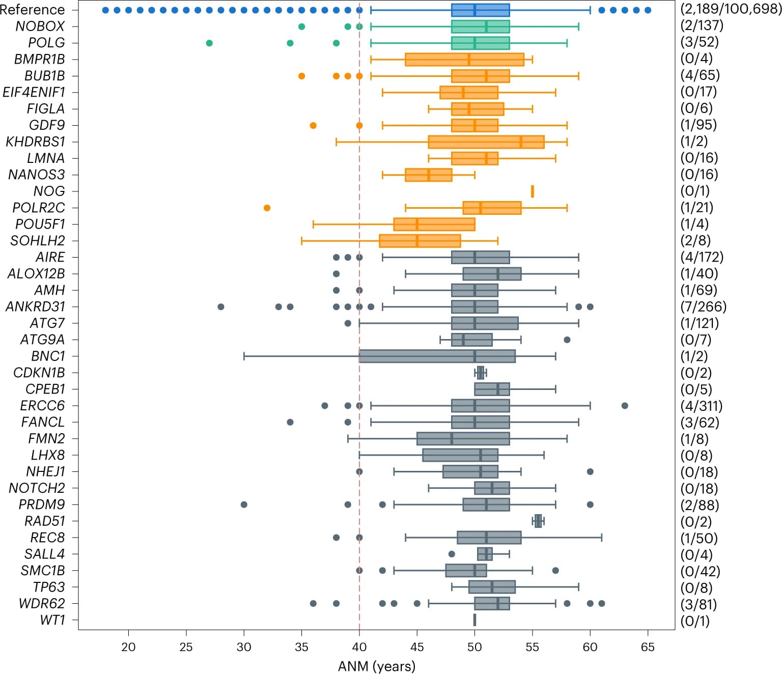 Open access visualization of Box Plot, Scatter Plot, Genes, GEL Panel App, HC-PTV