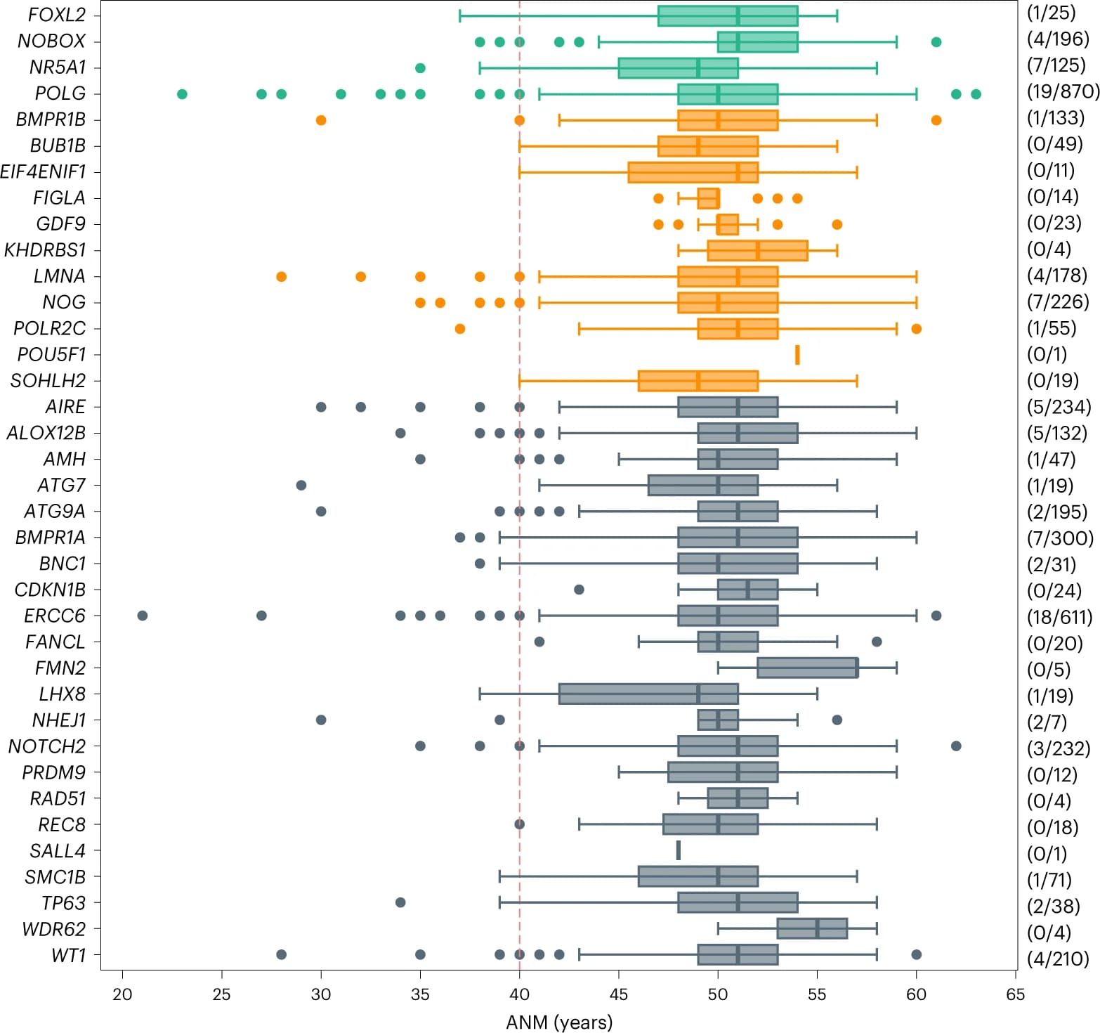 Open access visualization of Box Plot, Scatter Plot, Genes, GEL Panel App, POI cases