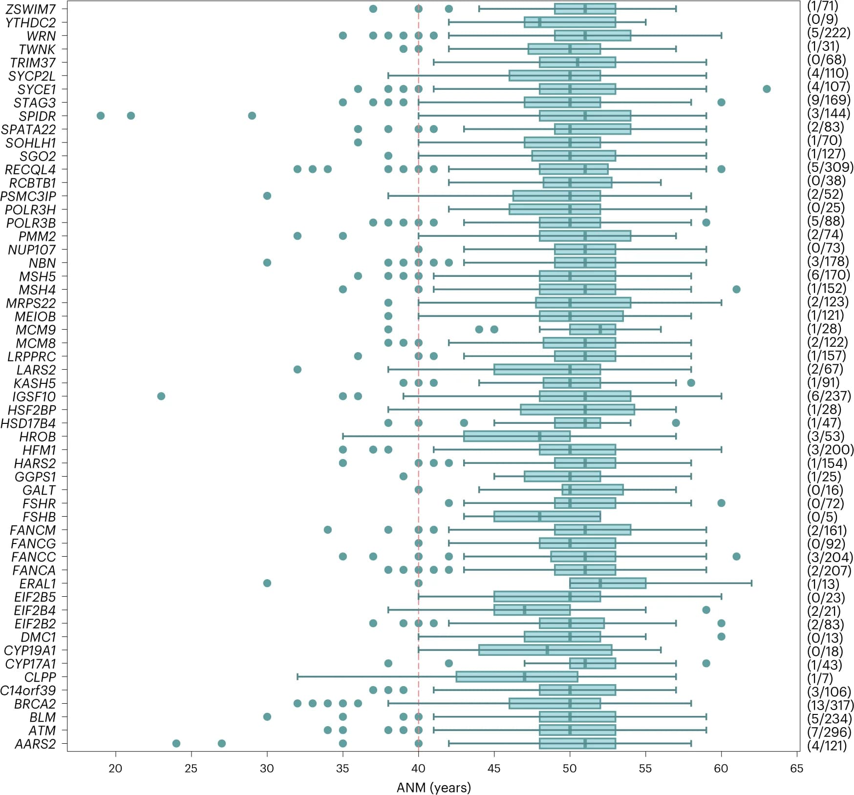 Open access visualization of Box Plot, Scatter Plot, Genes, GEL Panel App, POI cases
