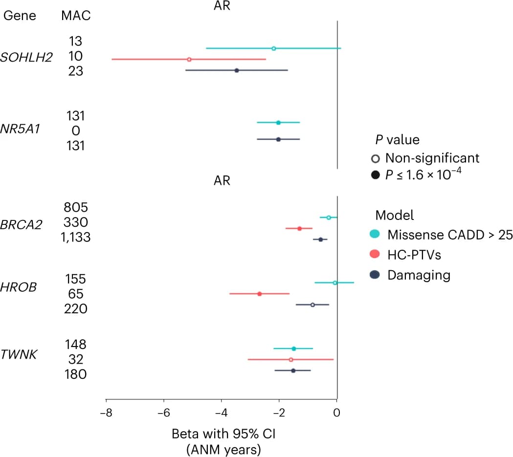 Open access visualization of Forest Plot, Error Bars, Linear Regression, REGENIE, Bonferroni Correction