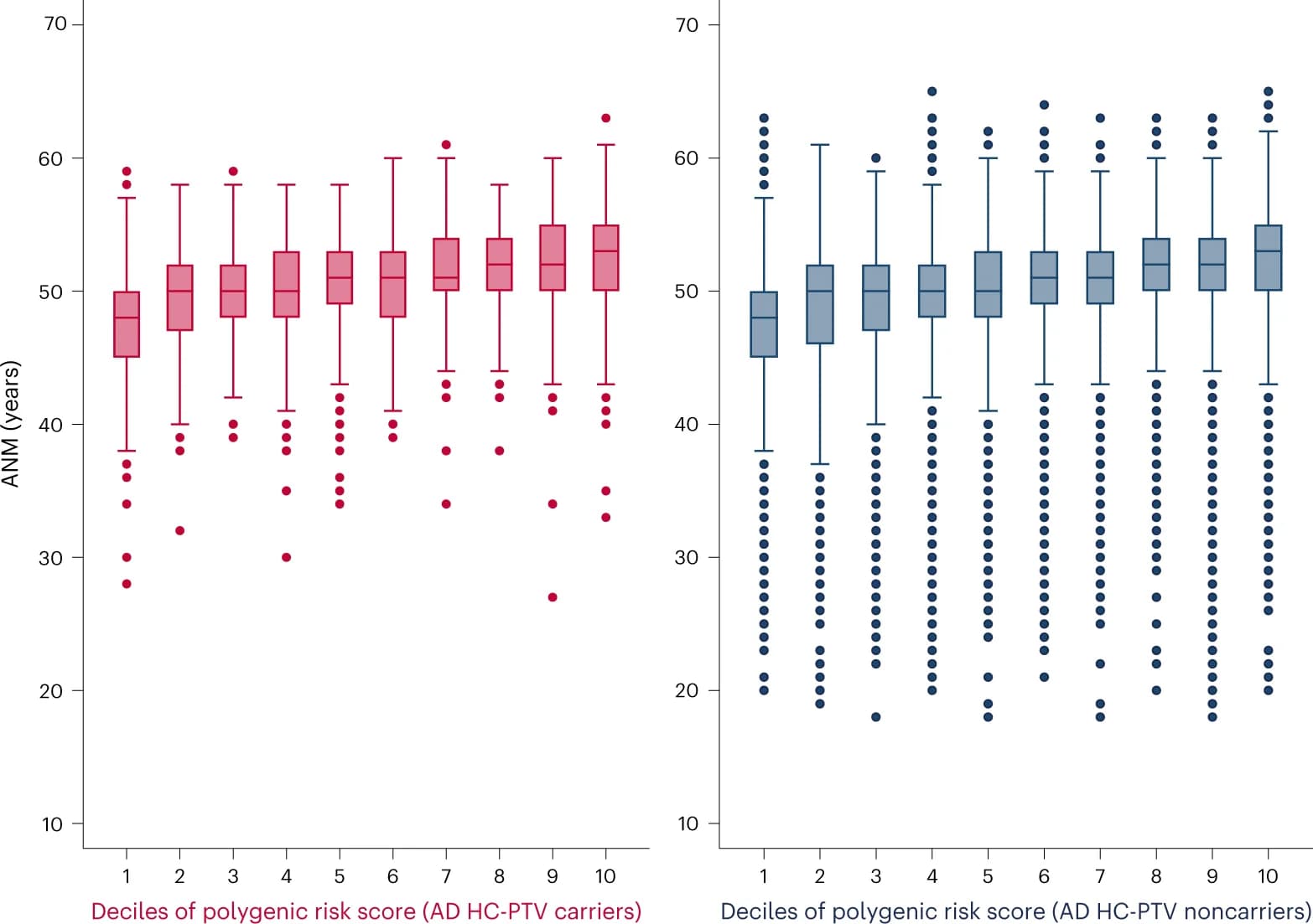 Open access visualization of Box Plot, HC-PTV Carriers, Noncarriers, AD Genes, Polygenic Score