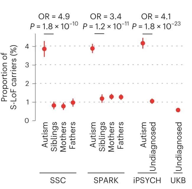Open access visualization of Scatter Plot, Error Bars, S-LoFs, Autism-associated genes, Sample Proportion