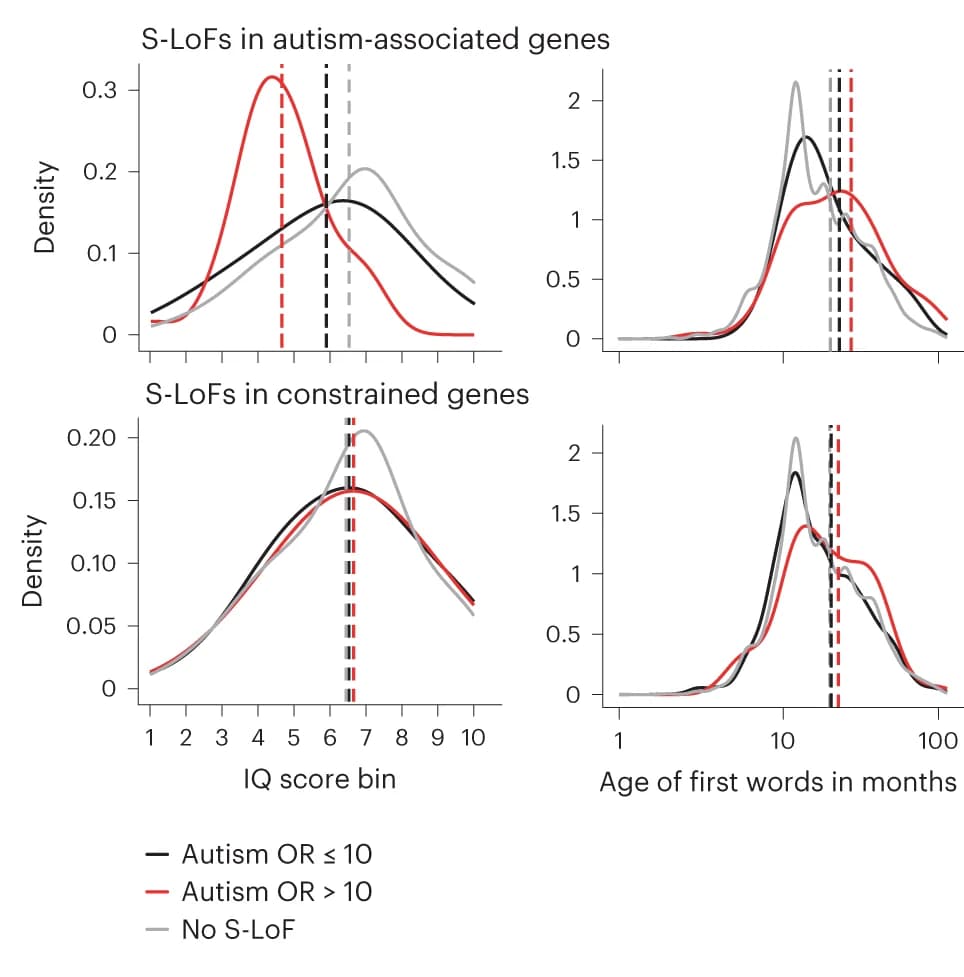 Open access visualization of Density Plot, Line Plot, IQ Score, Age of First Words, Carriers