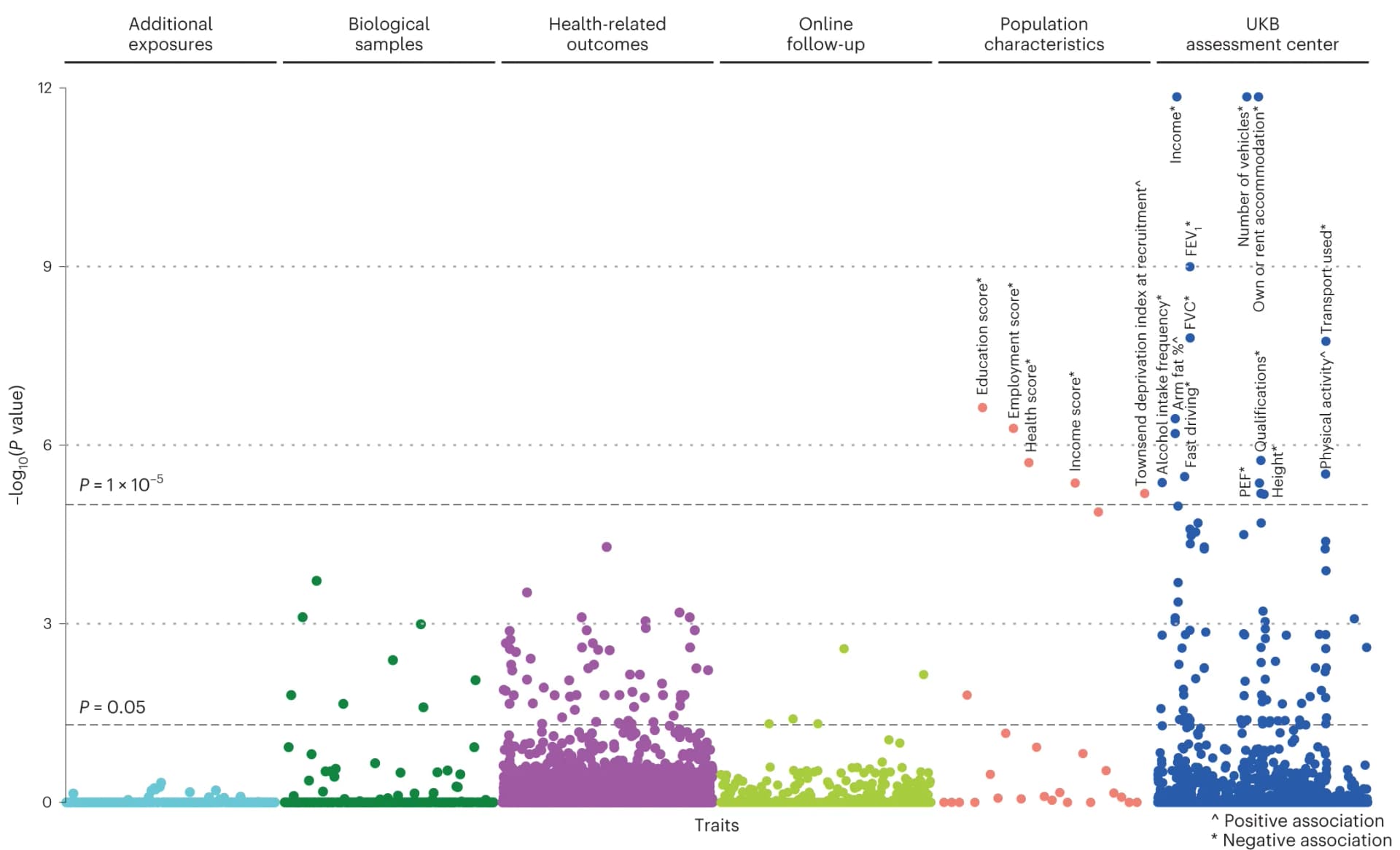 Open access visualization of Scatter Plot, Manhattan Plot, Volcano Plot, Phenome-wide Association Study, S-LoFs