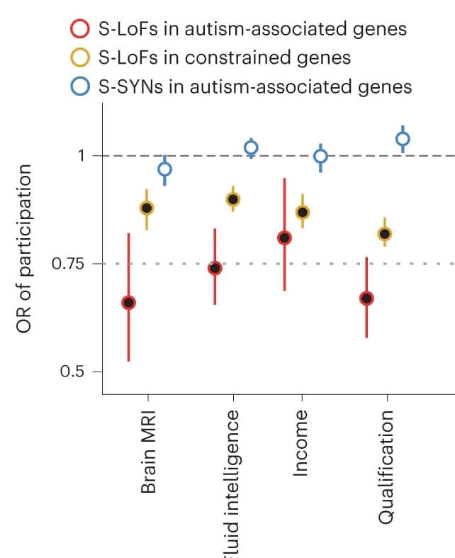 Open access visualization of Scatter Plot, Error Bars, OR, UK Biobank, S-LoFs