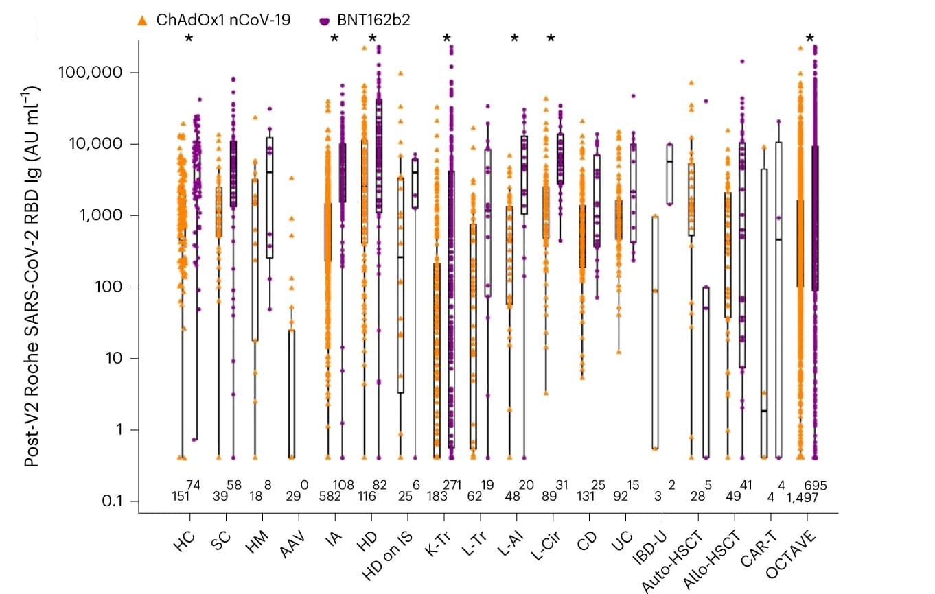 Open access visualization of Box Plot, Scatter Plot, Anti-SARS-CoV-2 Spike RBD, Total Ig Responses, Vaccine Type