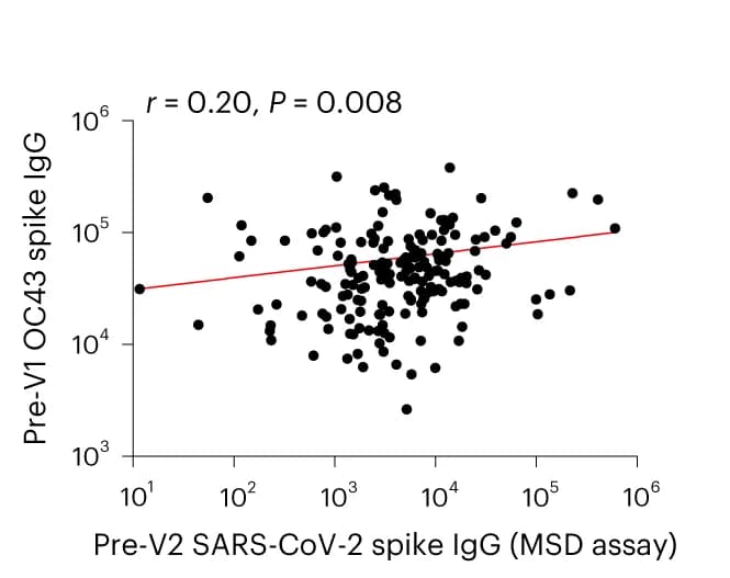 Open access visualization of Scatter Plot, Regression Plot, Spearman’s Correlation, Anti-HCoV-OC43, Spike IgG