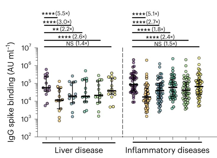 Open access visualization of Scatter Plot, Error Bars, Serum IgG, SARS-CoV-2, VOC spike