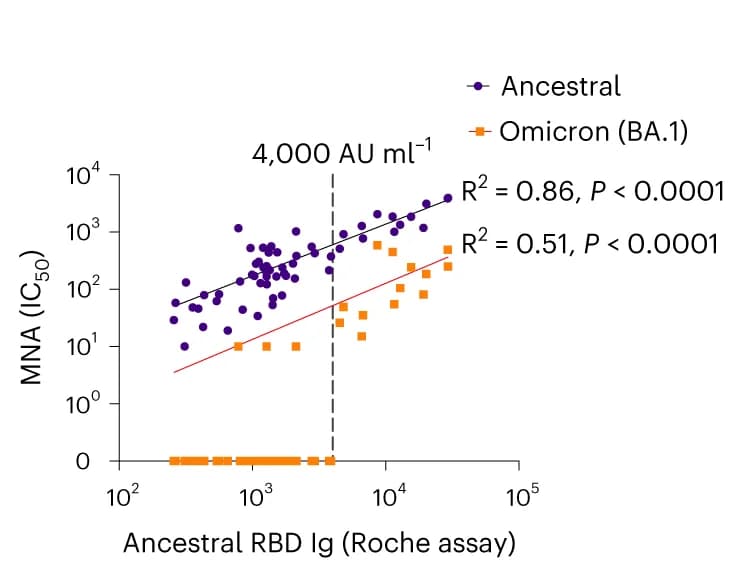 Open access visualization of Scatter Plot, Regression Plot, Microneutralization, SARS-CoV-2, Omicron BA.1