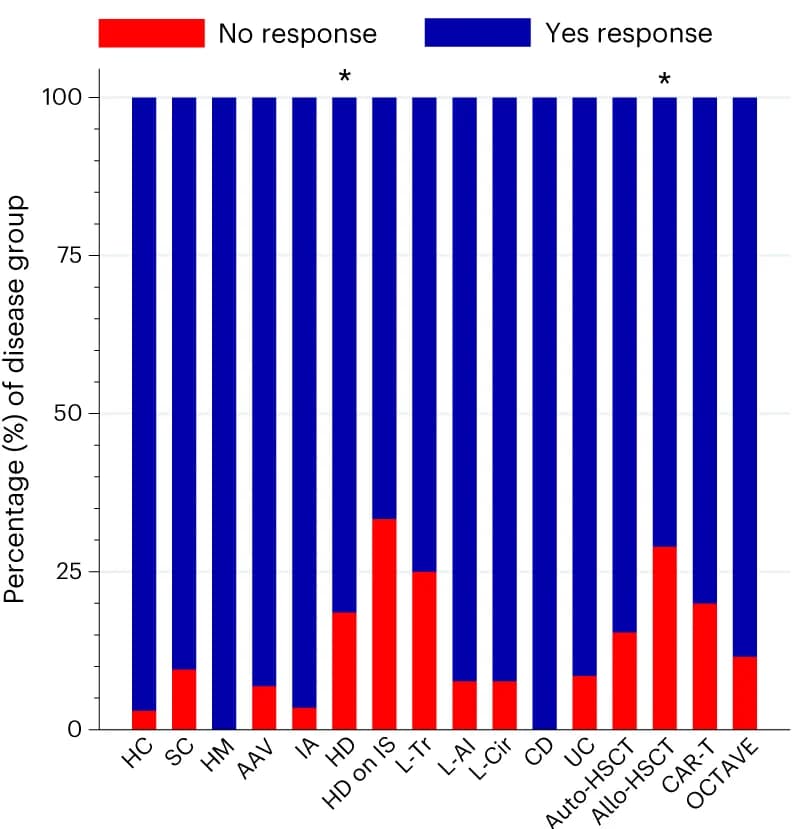 Open access visualization of Stacked Bar Plot, IFNγ T Cell Response, SARS-CoV-2 Spike, Oxford Immunotec Assay